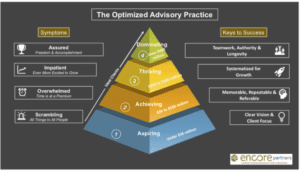 Optimized Advisory Practice