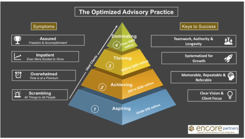 Optimized Advisory Practice